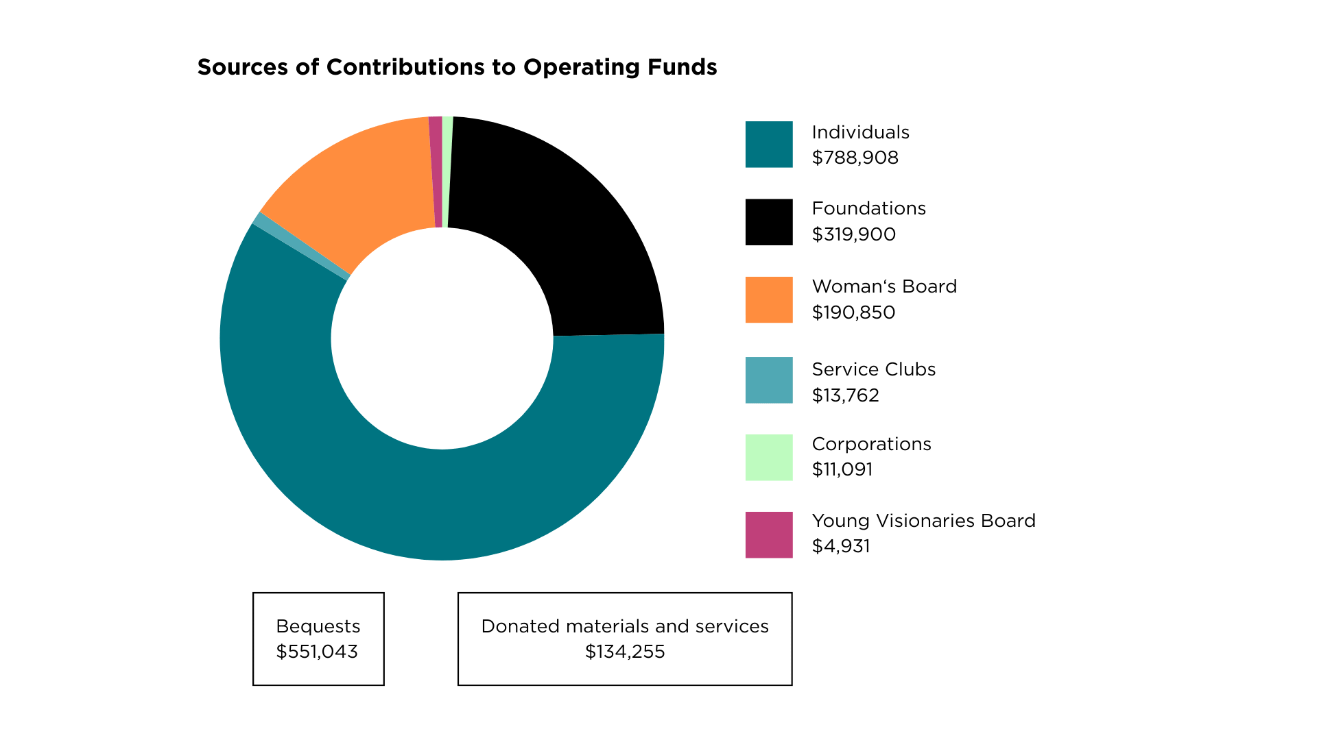 Sources of Contributions to Operating Funds. Representing Individuals ($788,908), followed by Foundations ($319,900) andfor Woman's Board ($190,850). Smaller portions include Service Clubs ($13,762), Corporations ($11,091), and Young Visionaries Board ($4,931). Two separate text boxes at the bottom highlight additional contributions labeled as Bequests ($551,043) and Donated Materials and Services ($134,255)