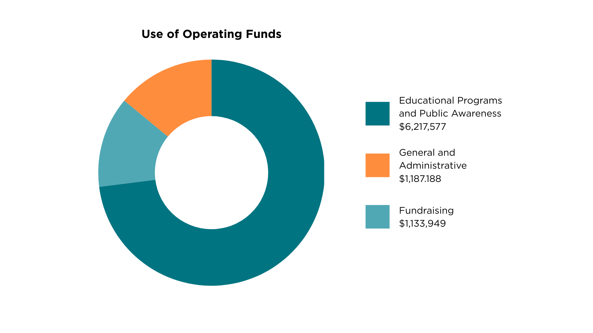Use of operating funds. Educational programs and public awarness ($6,217,577), General and administrative ($1,187.188), Fundraising ($1,133,949)
