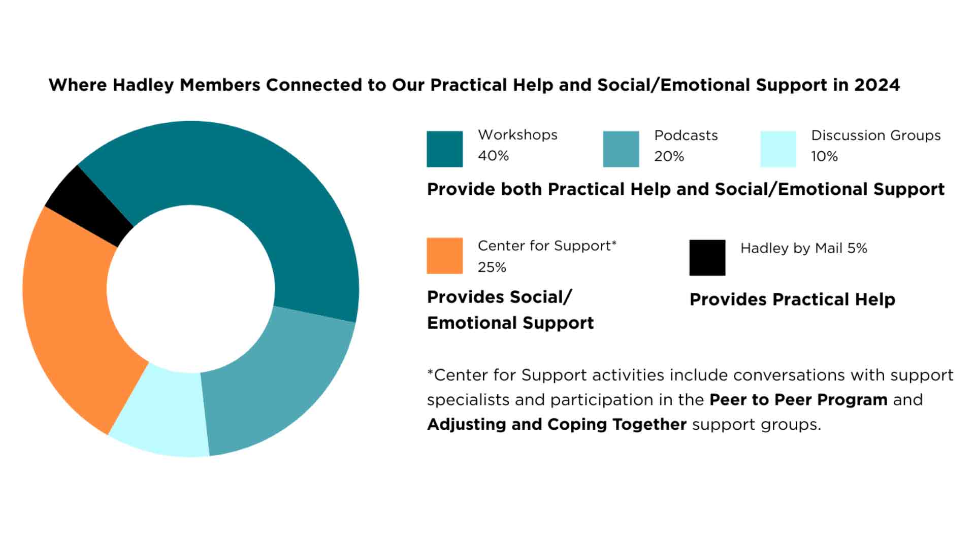 A donut chart titled, "Where Hadley Members Connected to Our Practical Help and Social/Emotional Support in 2024." The chart is divided into five color-coded segments representing different services utilized by members, with percentages labeled. Hadley teal (40%) is for Workshops, light teal (20%) for Podcasts, light blue (10%) for Discussion Groups, orange (25%) for Center for Support activities, and black (5%) for Hadley by Mail. A legend on the right categorizes services as offering practical help (Hadley by Mail), social/emotional support (Center for Support), or both (Workshops, Podcasts, and Discussion Groups). A footnote clarifies that the Center for Support includes conversations with support specialists and participation in the Peer to Peer Program and Adjusting and Coping Together support groups.