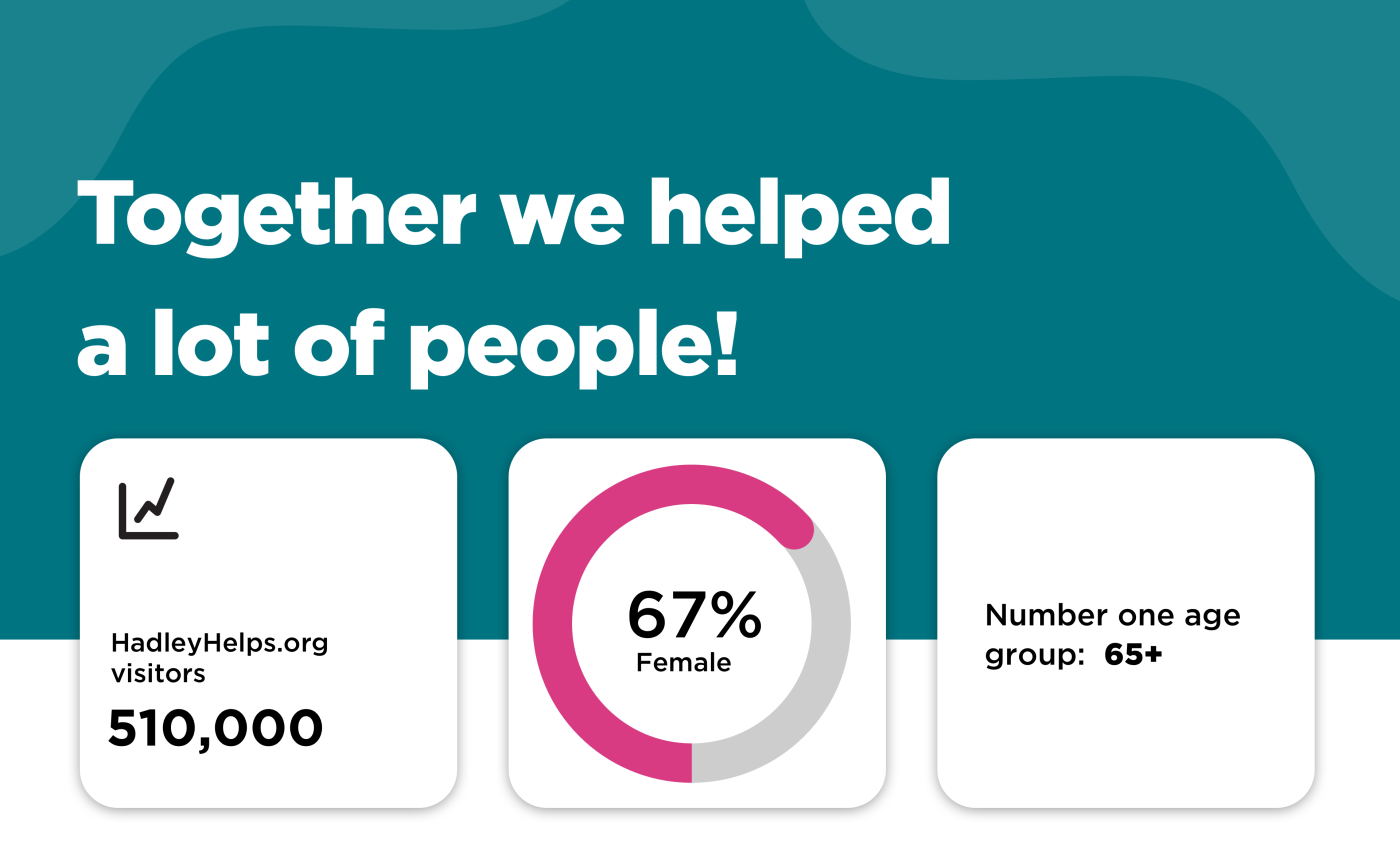 There were 510,000 visitors HadleyHelps.org. With 67% Female. The Number one age group is 65 and up.