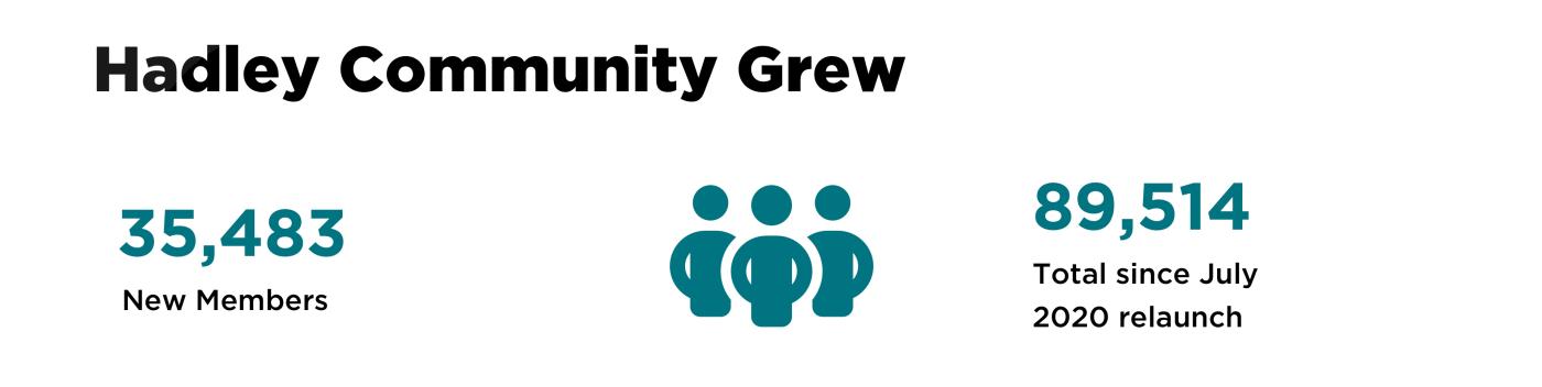 Hadley community grew 35,483 new members. A total of 89,514 since July 2020 relaunch.