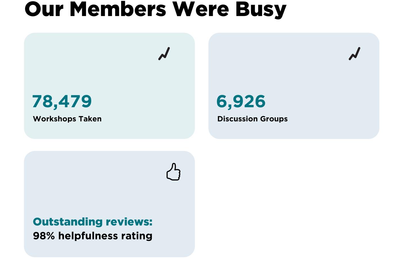 Our Members Were Busy. With 78,479 workshops taken and 6,926 discussion groups. Outstanding reviews with a 98% helpfulness rating.